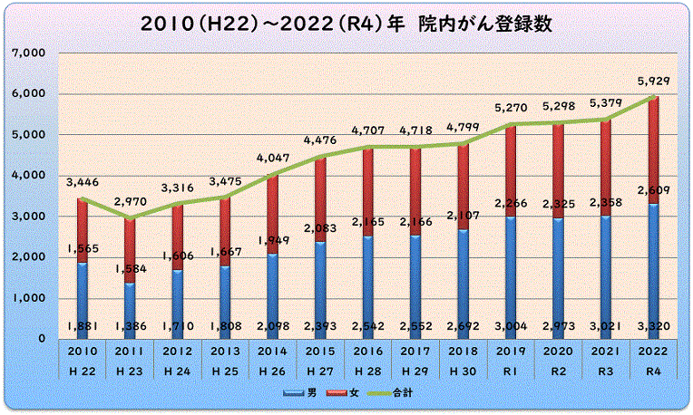 2010（H22）年から2022（R4）年の院内がん登録数
