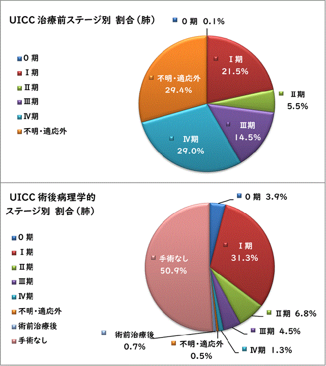 UICC治療前ステージ別割合（肺）