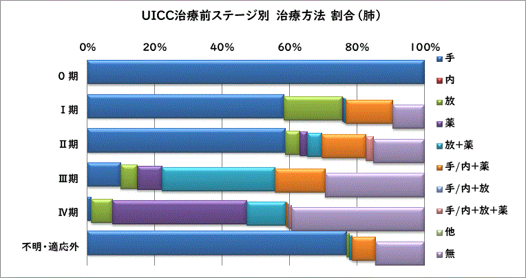 UICC治療前ステージ別 治療方法別割合（肺）
