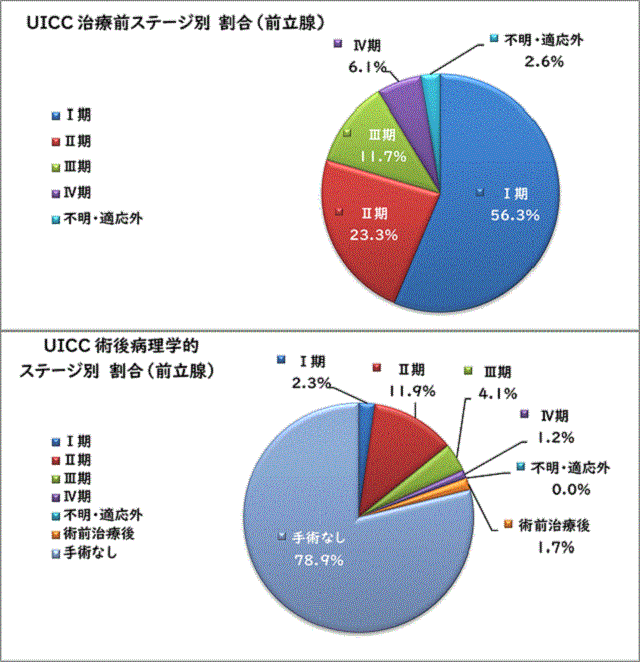 UICC治療前ステージ別割合（前立腺がん）