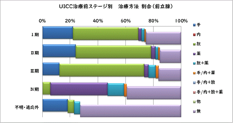 UICC治療前ステージ別 治療方法別割合（前立腺がん）