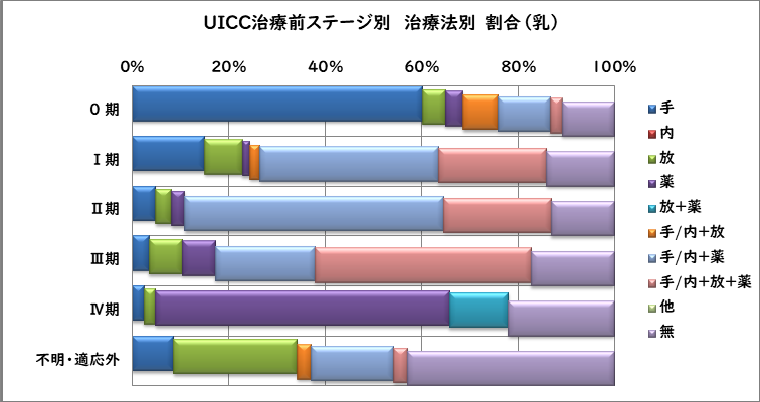 UICC治療前ステージ別 治療方法別割合（乳）