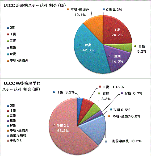 UICC治療前ステージ別割合（膵）