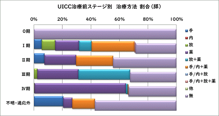UICC治療前ステージ別 治療方法別割合（膵）