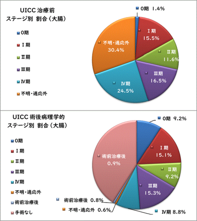 UICC治療前ステージ別割合（大腸）