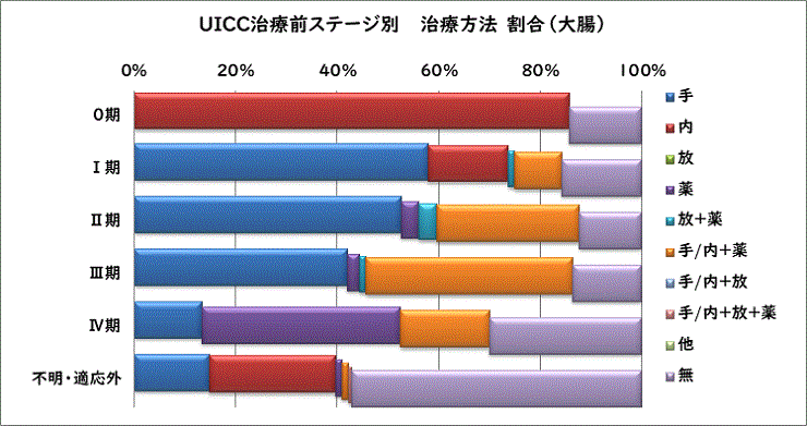 UICC治療前ステージ別 治療方法別割合（大腸）