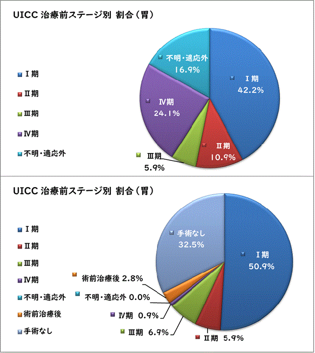 UICC治療前ステージ別割合（胃）