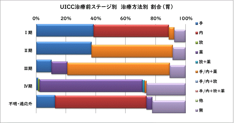 UICC治療前ステージ別 治療方法別割合（胃）