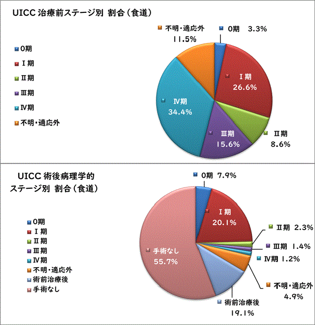 UICC治療前ステージ別割合（食道）