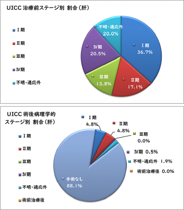 UICC治療前ステージ別割合（肝）