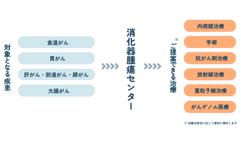 主な治療方法