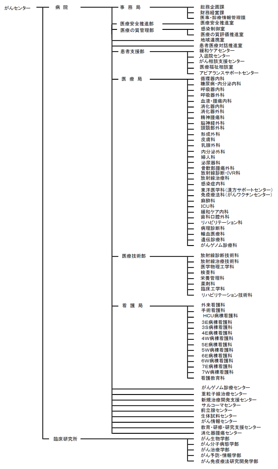 組織図