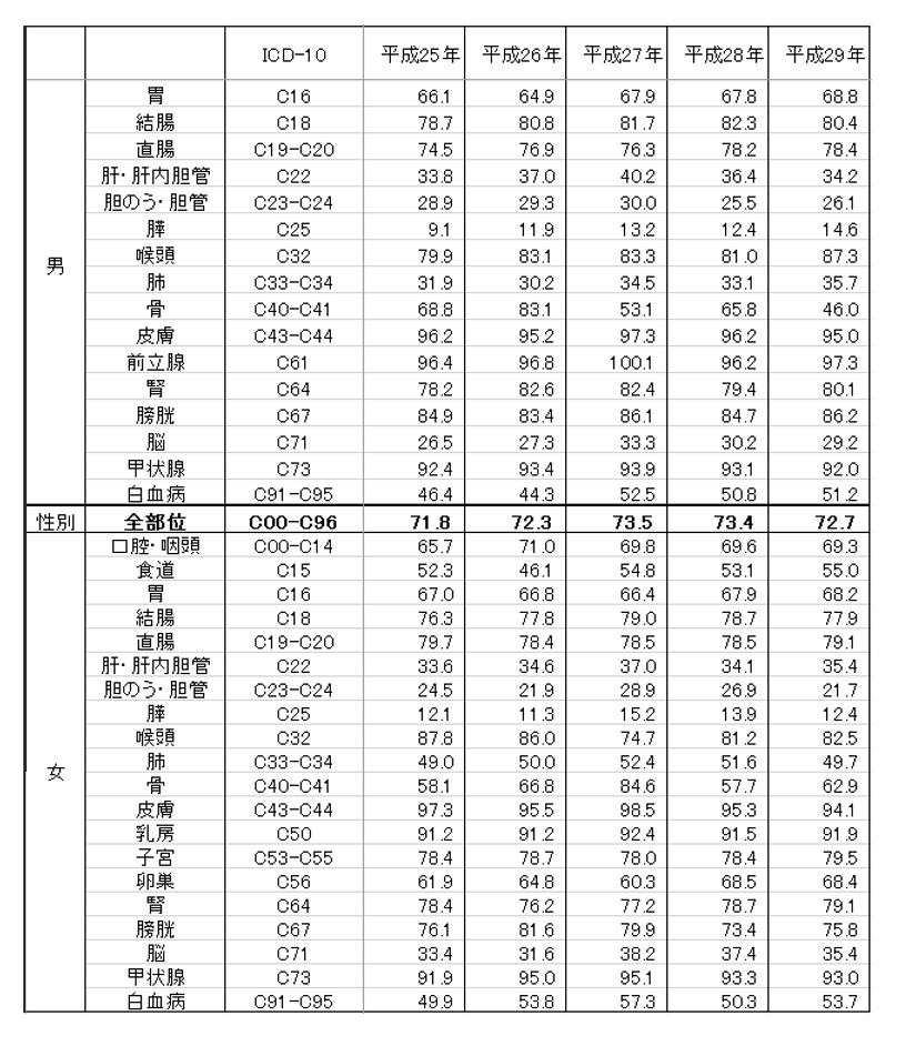 部位別5年相対生存率の年次推移（％）