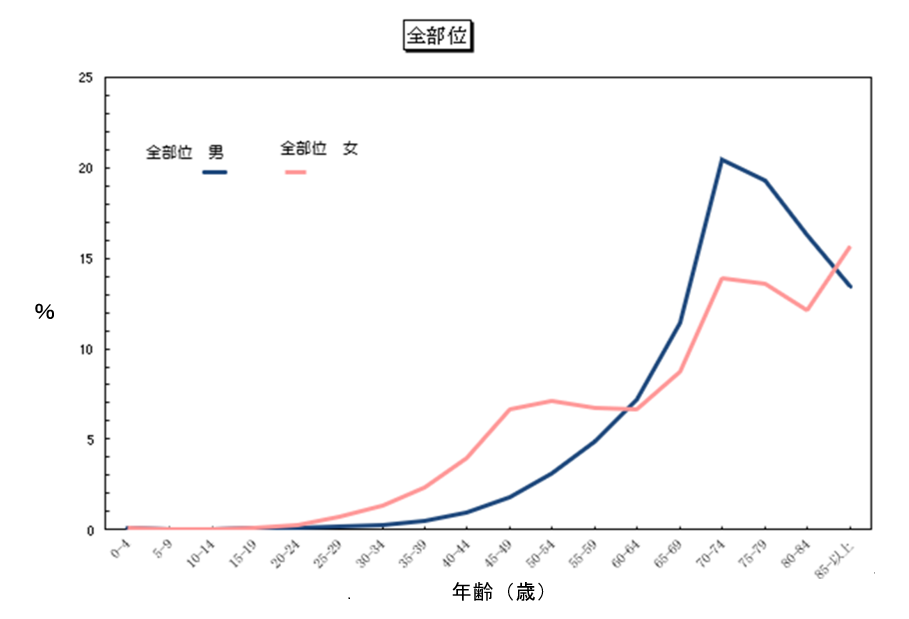 罹患率の年齢による推移（人口10万人対）全部位
