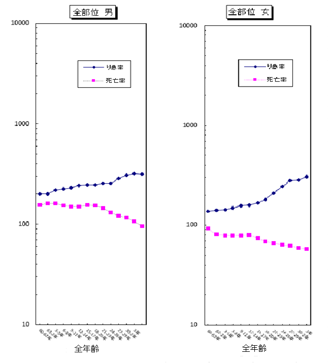 がん罹患率およびがん死亡率の年次推移（人口10万人対）
