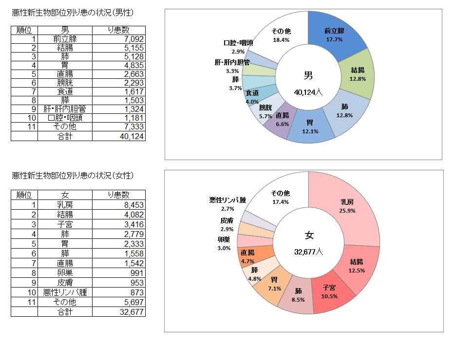 悪性新生物罹患の状況