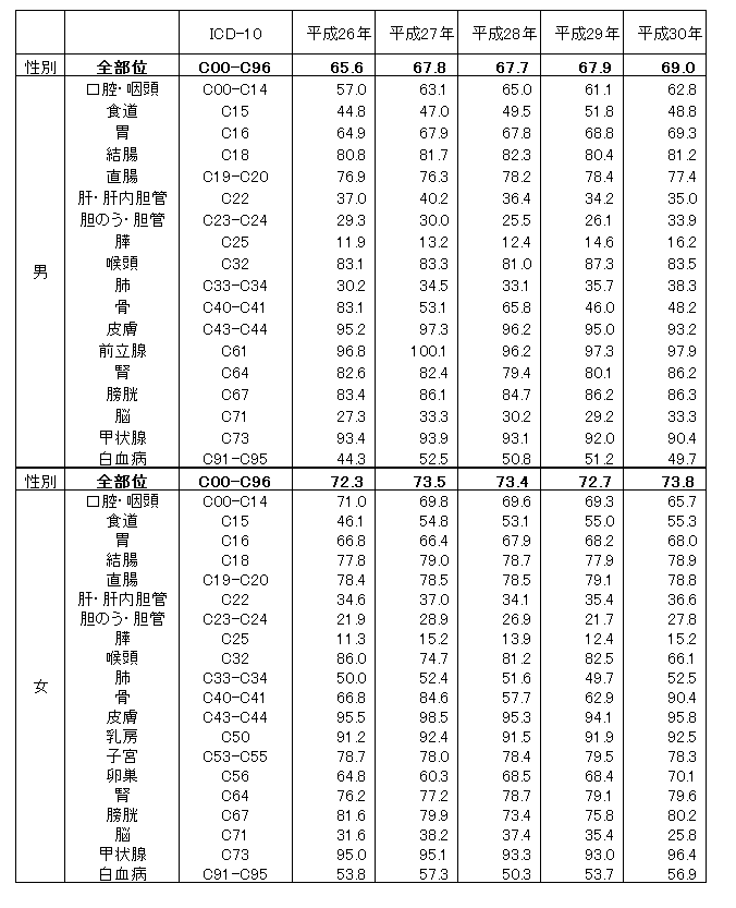 部位別5年相対生存率の年次推移（％）