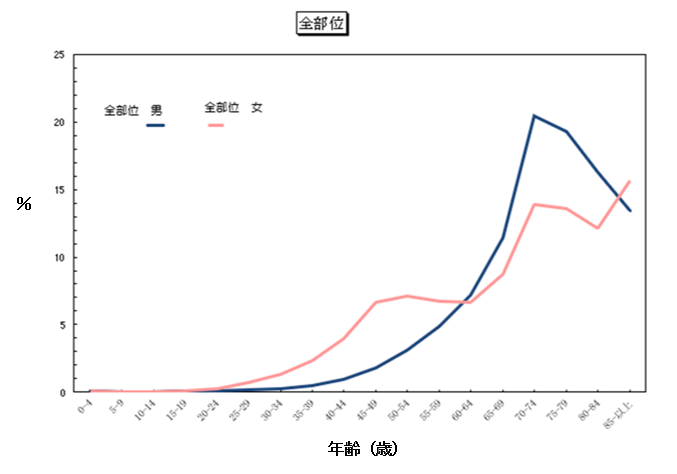 罹患率の年齢による推移（人口10万人対）全部位