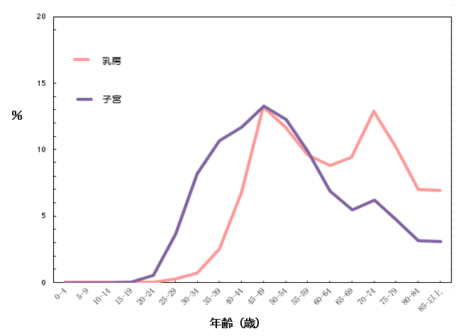罹患率の年齢による推移（人口10万人対）乳房、子宮