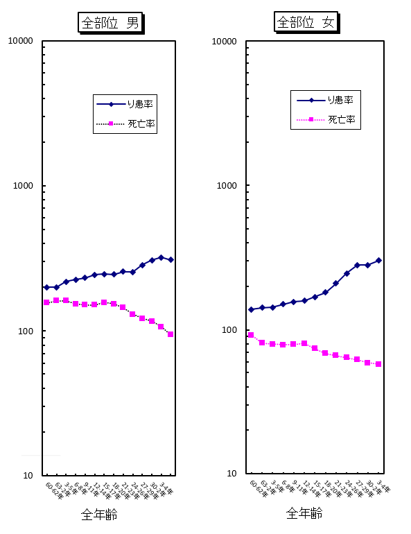 がん罹患率およびがん死亡率の年次推移（人口10万人対）