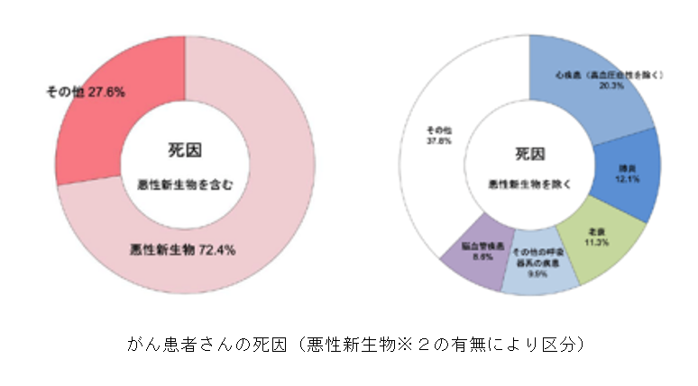 がん患者さんの死因