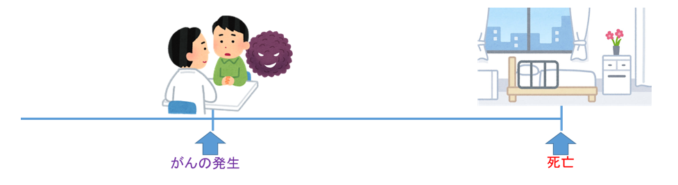 図1：がん登録で収集されるデータ