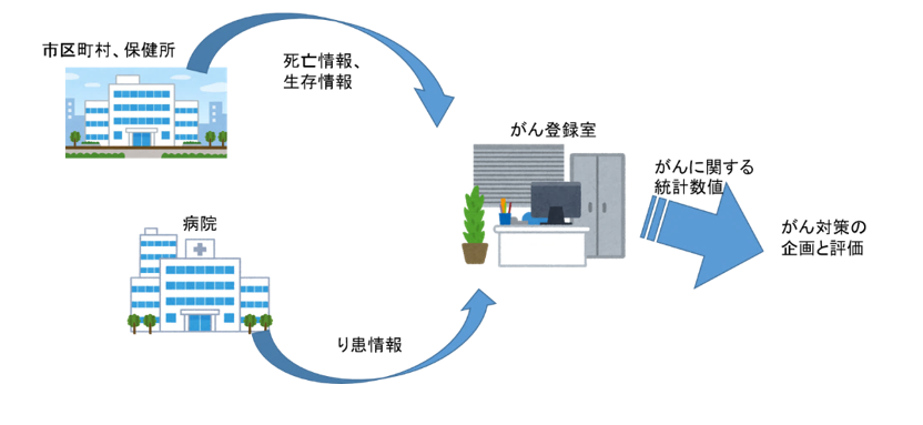 図2：がん登録の概要図