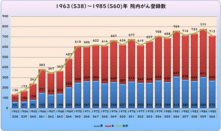 1963（昭和38）年から1985（昭和60）年の院内がん登録数