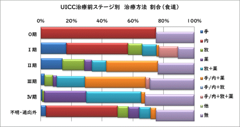 UICC治療前ステージ別 治療方法別割合（食道）