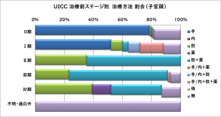UICC治療前ステージ別 治療方法別割合（子宮頸）