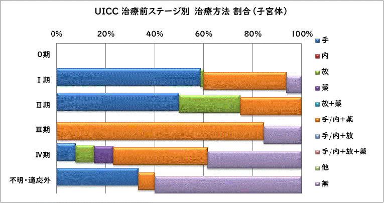 UICC治療前ステージ別 治療方法別割合（子宮体）