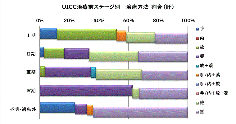 UICC治療前ステージ別 治療方法別割合（肝）