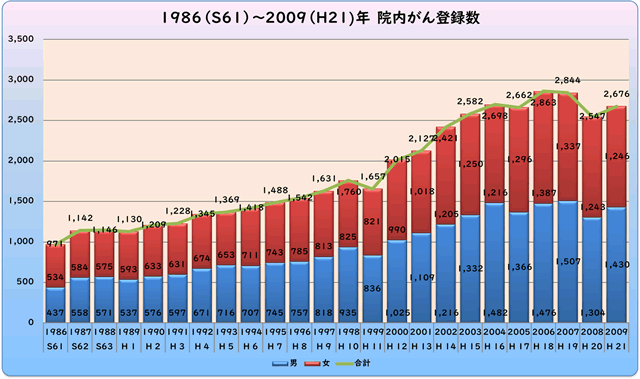 1986（昭和61）年から2009（平成21）年の院内がん登録数