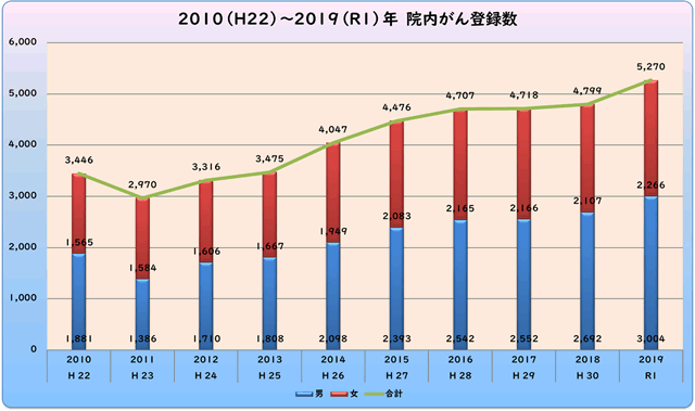 2010（平成22）年から2019（令和元）年の院内がん登録数