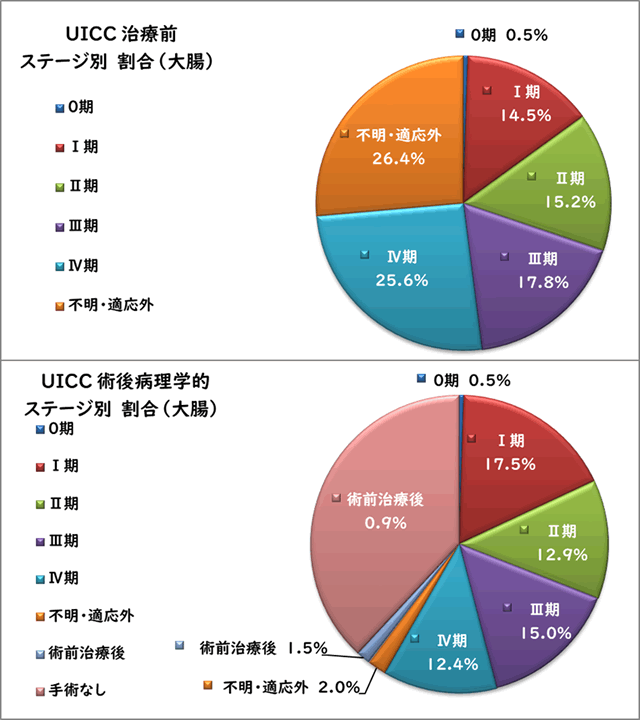 UICC治療前ステージ別割合（大腸）