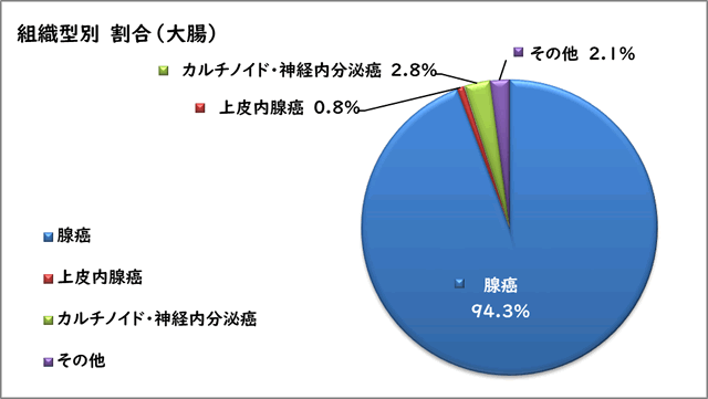 組織型別割合（大腸）
