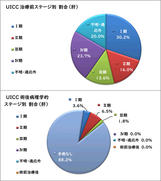 UICC治療前ステージ別割合（肝）