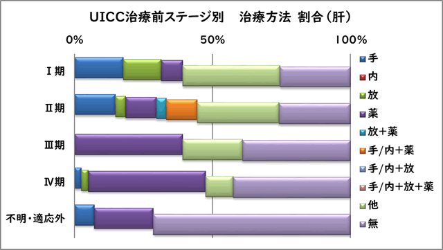 UICC治療前ステージ別 治療方法別割合（肝）