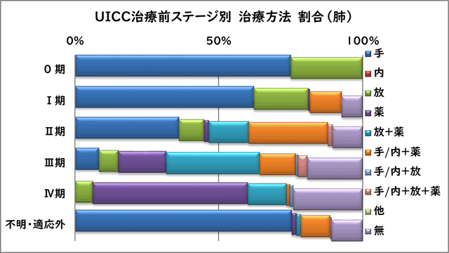 UICC治療前ステージ別 治療方法別割合（肺）