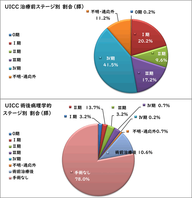 UICC治療前ステージ別割合（膵）