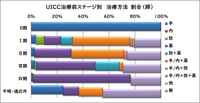 UICC治療前ステージ別 治療方法別割合（膵）
