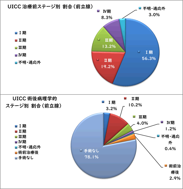 UICC治療前ステージ別割合（前立腺）