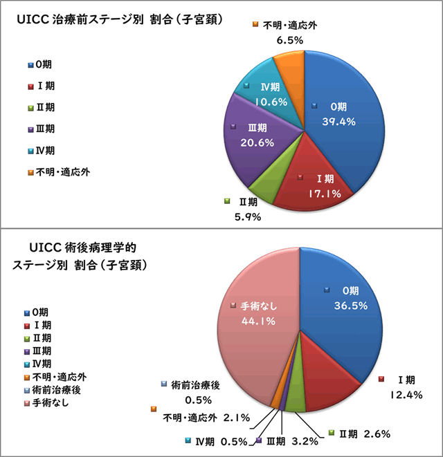 UICC治療前ステージ別割合（子宮頸）