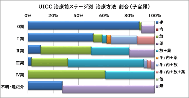 UICC治療前ステージ別 治療方法別割合（子宮頸）