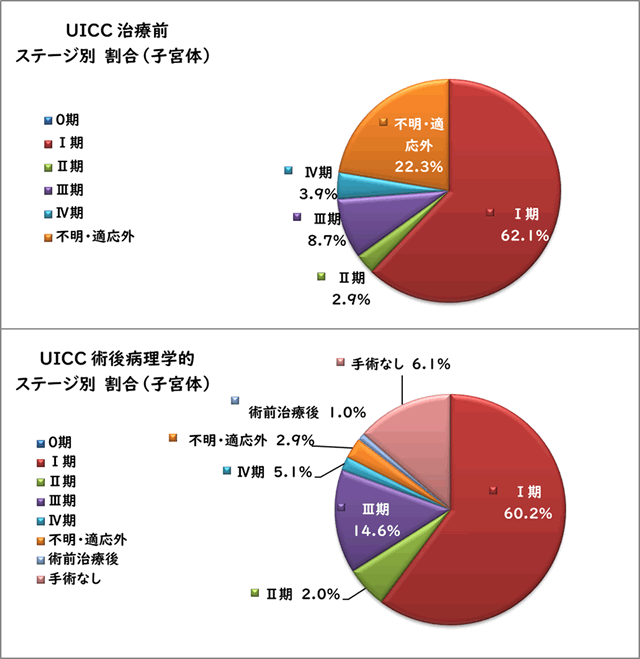 UICC治療前ステージ別割合（子宮体）